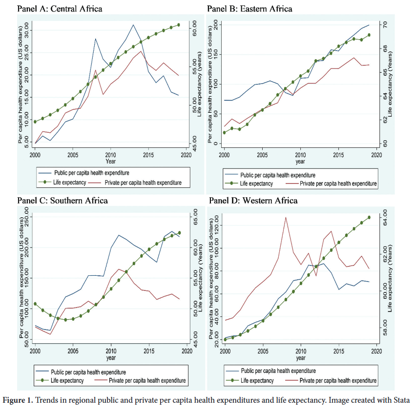 GHES_ASP's tweet image. ❤️ Article Sharing:
📜 Impact of fiscal policy shocks on health outcomes in Sub-Saharan Africa: A panel structural VAR approach
✏️ author: Chukwunonso Gerald Iheoma
🏫 affiliation: Department of Statistics, Central Bank of Nigeria, Abuja, Nigeria
✨ doi.org/10.36922/ghes.…