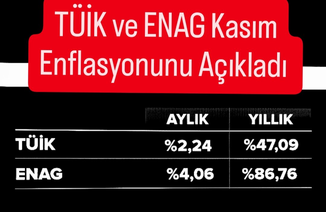 TÜİK yıllık enflasyonu %47,09 olarak açıklarken, ENAG %86,76 olarak açıkladı. Kasım 'da en çok gıda fiyatları yükseldi. Kira tavan zammı ise  %60,45 oldu.