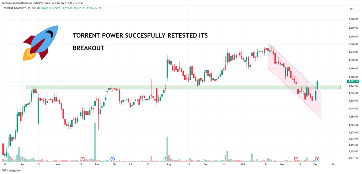 parthjaiswal30's tweet photo. TORRENT POWER #TORNPOWER
TARGETS - 2030 , 2580 ๐๐๐
stock is moving up from a strong support region
with aggressive price action
#NIFTY #BANKNIFTY #StocksInFocus @sunilgurjar01 @vivbajaj #Multibagger #multibaggers #TopGainers #TrendingNow #sharemarket #BreakoutStocks #StocksToBuy @DinshawIrani @rndx1 @Iamsamirarora @kapilahuja154 @nakulvibhor #stockmarkets #Stock #BreakoutStocks #BreakoutSoon
