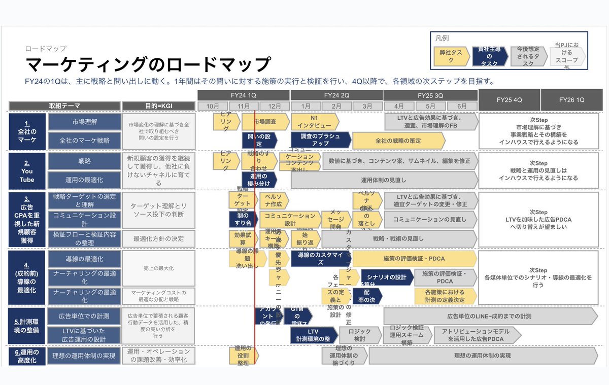 yuuuu19860221's tweet photo. 事業戦略の参考に

大枠をきちんと決めていきましょう。
ロードマップを作ることも大事ですがその前の『KGI/KPI/KAI』をどれだけ精度を高めて計画し実行する意思決定し、とにかく動かす。

事業戦略はとにかく精度を高めて、動く早さを重視しましょう！！ https://t.co/LXpx92RMAn