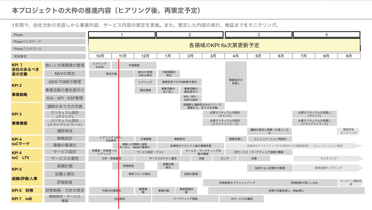 yuuuu19860221's tweet photo. 事業戦略の参考に

大枠をきちんと決めていきましょう。
ロードマップを作ることも大事ですがその前の『KGI/KPI/KAI』をどれだけ精度を高めて計画し実行する意思決定し、とにかく動かす。

事業戦略はとにかく精度を高めて、動く早さを重視しましょう！！ https://t.co/LXpx92RMAn