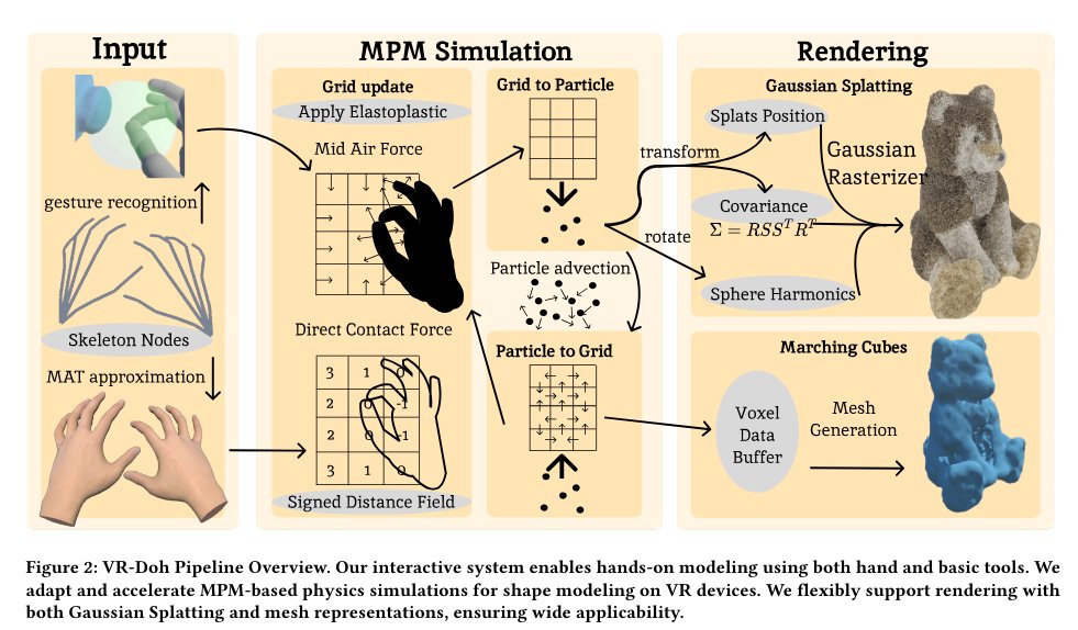 janusch_patas's tweet image. VR-Doh: Hands-on 3D Modeling in Virtual Reality

Contributions:
• A novel physics-based geometric modeling paradigm: We introduce a VR modeling system with realistic physics simulations, offering immersive, intuitive, and creativity-enhancing workflows.
• Direct and intuitive…