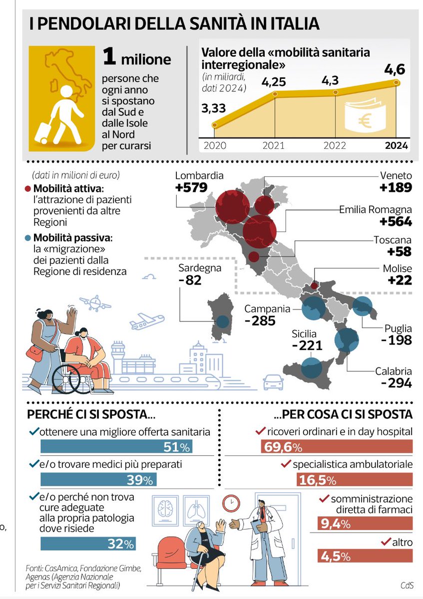 I Pendolari della #Sanità in Italia.

Ogni anno un milione di persone si spostano dal Sud al Nord per curarsi

Fonte: <a href="/Corriere/">Corriere della Sera</a> CasAmica <a href="/GIMBE/">Fondazione GIMBE</a> Agenos