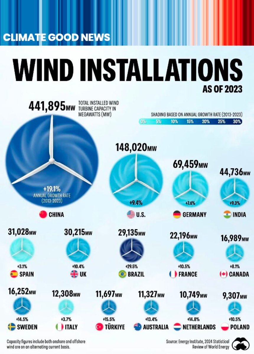 Krass wie die GRÜNEN in China, den USA und Indien überall Windräder errichten 😱