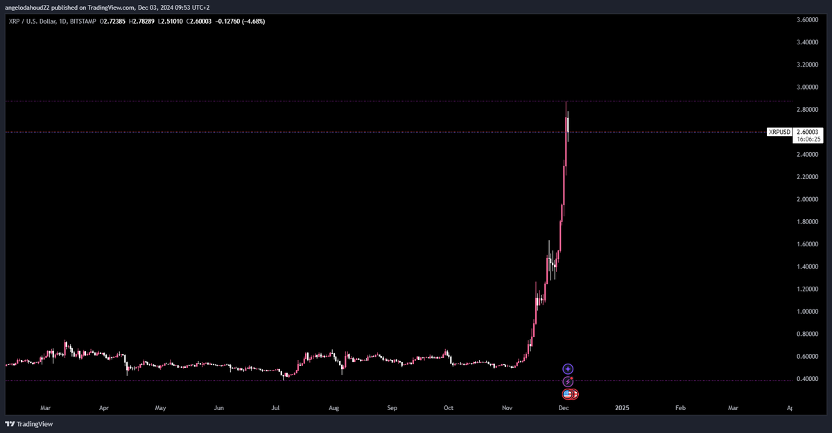 AngeloDahoud's tweet photo. XRP to $10,000? 🚀 Sounds wild, but anything's possible in crypto. 🤔 It would mean a massive market shift, but is there enough global liquidity for that? Let’s hear your thoughts—hype or realistic? 🌊🔥 #XRP #Crypto #Altseason2025 #XRPCommunity
#CryptoDebate
#AltcoinSeason
#CryptoInvesting
#DigitalAssets
#BlockchainTechnology
#HODLCommunity
#XRPArmy
#FinancialFreedom
#FutureOfFinance
#CryptoHype
#CryptoTalk
#DeFiDiscussion