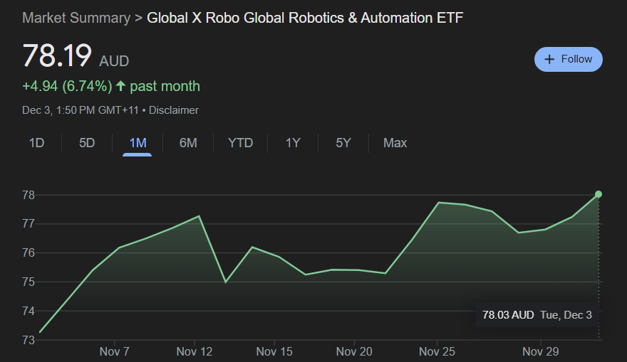 billyvan517697's tweet photo. $ROBO stands high with ~7%  gain in November but still has a way-to-go regarding its YTD gain, comparatively to these other ETFs mentioned. Could this last month be their sprint?

5. ROBO Global Robotics and Automation Index ETF (ROBO)

Performance (YTD): +12.5%
November: +6.7% https://t.co/EYCedTrotB