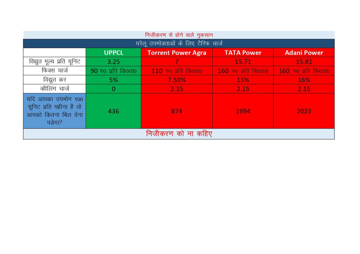 b2ashi's tweet image. बिजली का निजीकरण होने से प्राइवेट बिजली की दर 3 से 4 गुनी हो जाएगी जिससे प्रदेश के गरीब किसान मंहगी बिजली का बिल जमा नही कर पाएंगे व विभाग में कार्यरत कर्मचारियो का भविष्य अंधकार में हैं😢@ajitanjum @Abhinav_Pan @bstvlive @ravishndtv @uprvup  #stop_uppcl_privatisation