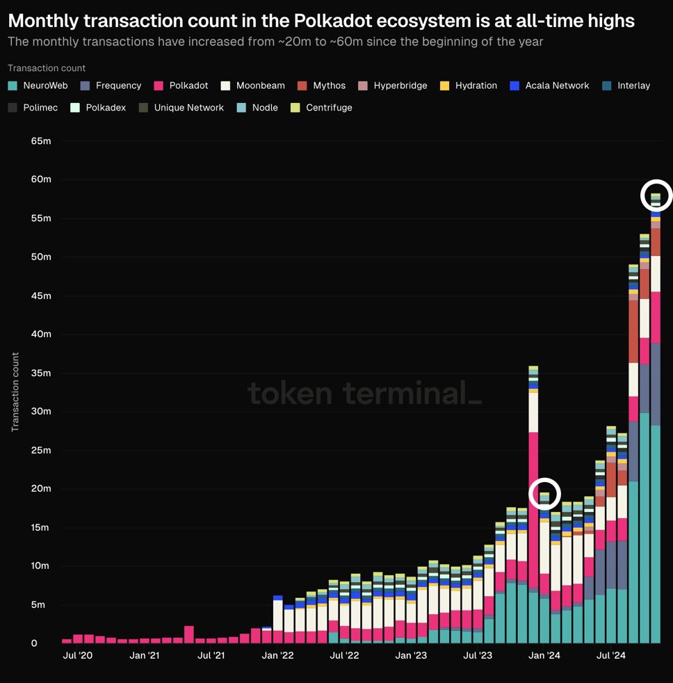 🚨BREAKING: <a href="/Polkadot/">Polkadot</a> passes $15B mcap as massive news arrives

⭕️All time high activity in the DOT eco racing past 40M transactions in Nov

⭕️Blasting past max TPS record reaching 82K

⭕️FIFA Rivals coming to $MYTH

⭕️Polkadot Pay App by EOY

The most hated rally reignites 🔥