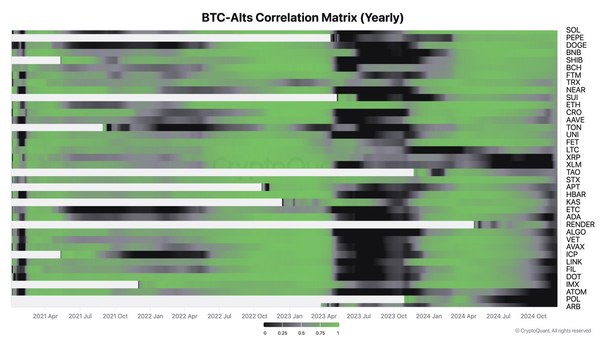 This alt season won't be what you expected.

It's going to be weird and challenging. Only a chosen few will win the game. Market sentiment is good, but there isn't much fresh liquidity.

#Bitcoin is drifting away from the crypto ecosystem. Bitcoin has built its own paper-based