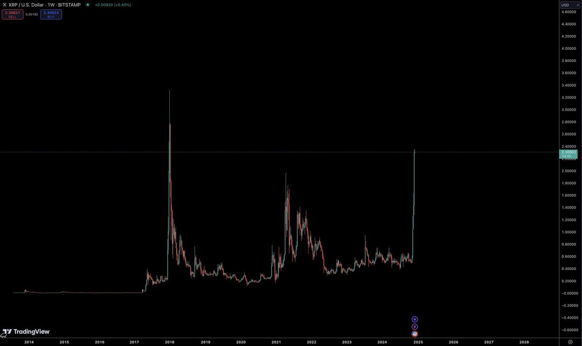 xing84441's tweet photo. $XRP holders, don't roundtrip this time.

Take the 4x and run. https://t.co/j1k5gmcnG8
