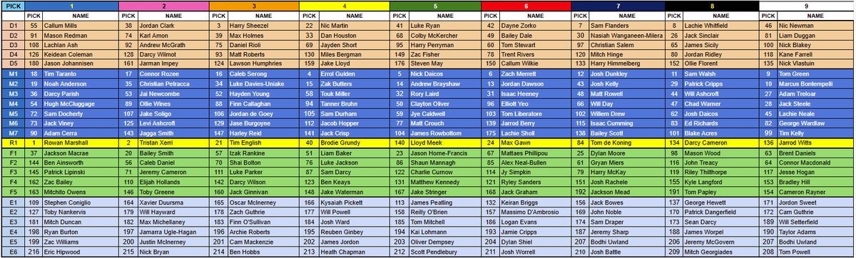 Completed a Standard Mock Draft - 9 teams, 5-7-1-5-6 - with a bunch of fantasy fanatics. 

Several good learnings from this (as they relate to draft position and strategy).

Oh, and real fantasy coaches draft in November (and a little of December) <a href="/thedraftdoctors/">The Draft Doctors</a>  <a href="/WarnieDT/">Warnie</a>