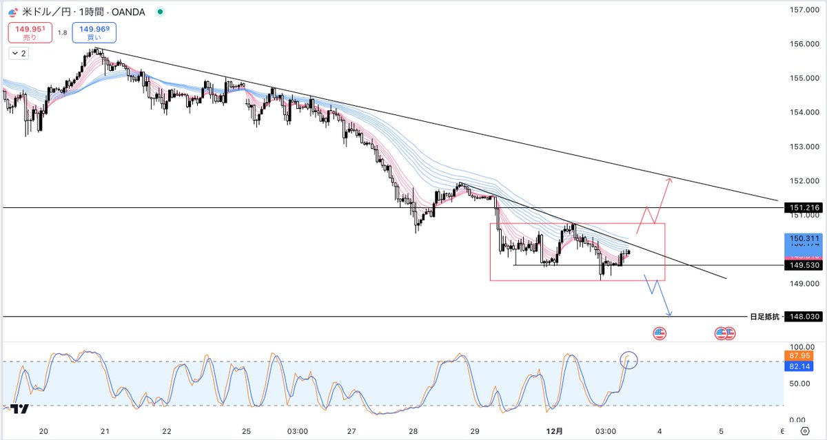 USDJPY ドル円 最新分析🇺🇸

週明けのドル円相場は、週末のポストでお伝えしていた通り、戻り目をつけてからの下落となりましたね。

昨夜発表されたISM製造業景況指数が予想を上回る結果でしたが、ドル円は引き続き上値の重い展開が続いています。
→🗽11月ISM製造業景況指数：48.4%（予想：47.5%）