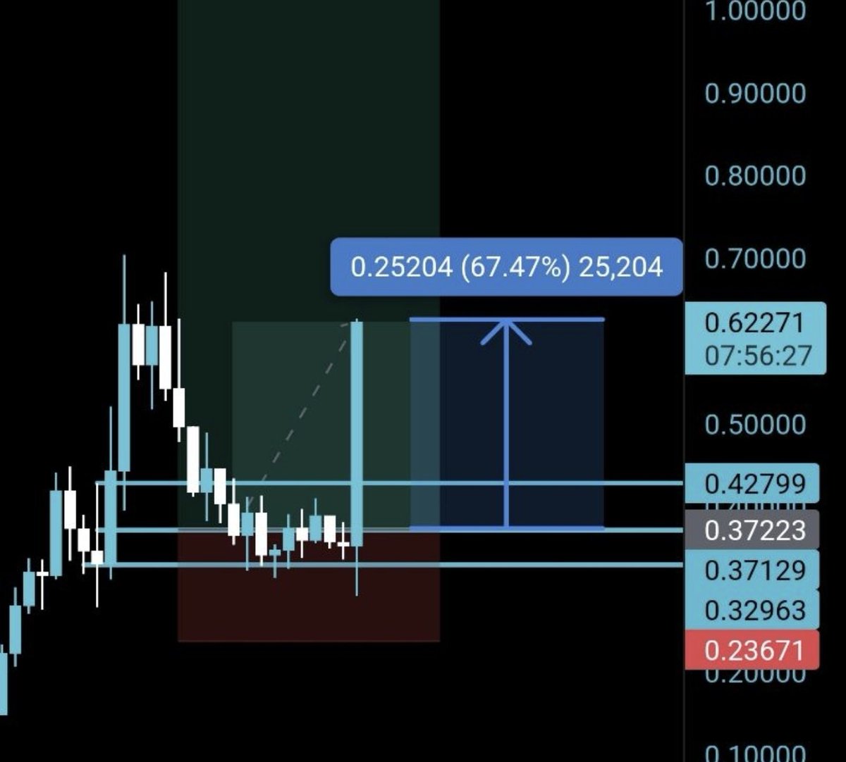 ProfesorLupin_'s tweet photo. WHAT A TRADE! 🥵 #Moodeng 
Free education only inside our telegram community, no paid groups or anything else, i don't need your money to make money ❤️‍🔥

#BTC #ALTSEASON #BITCOIN #ETH #SOL #XRP #XLM #cryptotrader #cryptoinvestor #cryptotrading #futurestrading https://t.co/WbGkaGsDOz