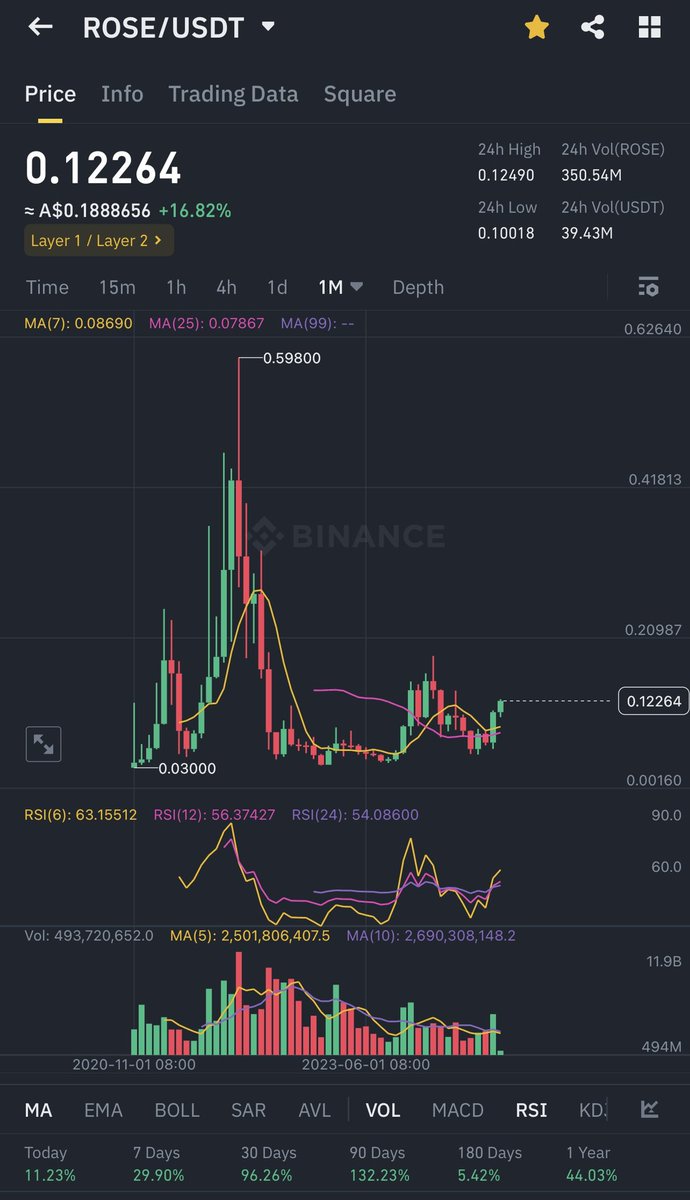 $HBAR &amp; $ROSE 

Are my biggest bags, HBAR has launched I’m expecting Rose to explode upwards next. Get ready 🚀