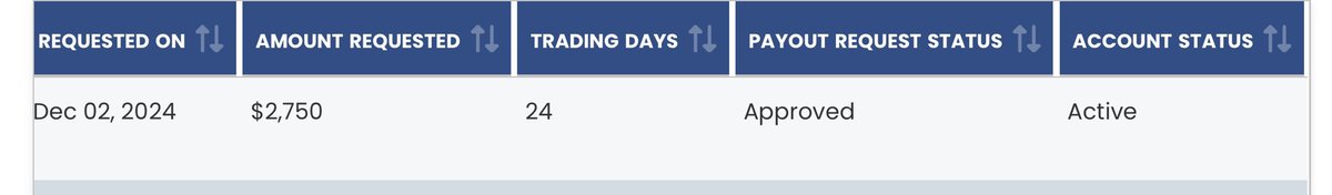 NQtrader007's tweet photo. @ApexTradeFund this is truly a remarkable 🔥🔥 change payouts approved within 30 minutes blessed and grateful 😇 🥹 https://t.co/dcGY9IoAiG