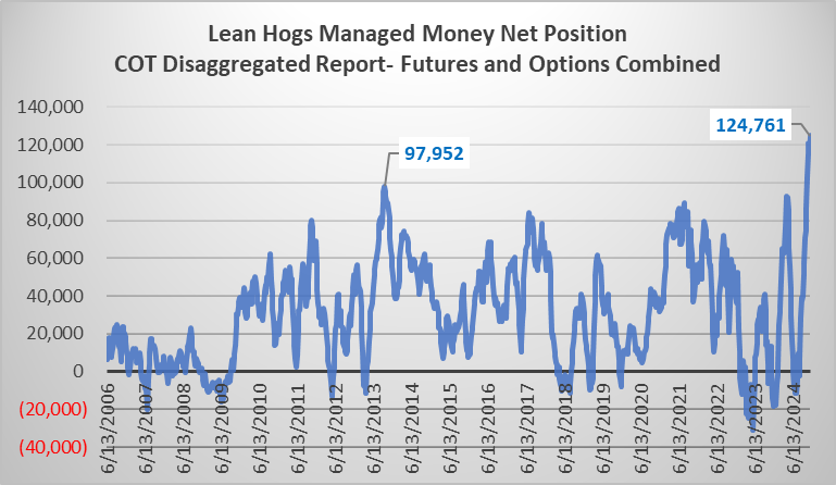 thecmdtysource's tweet image. Lean Hogs COT Report: Managed Money net long a record 124,761 contracts.
#commodities