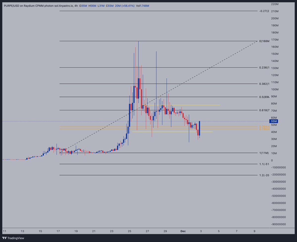 $PURPE 🚀 

#Solana #Solanacycle #Solanamemecoin