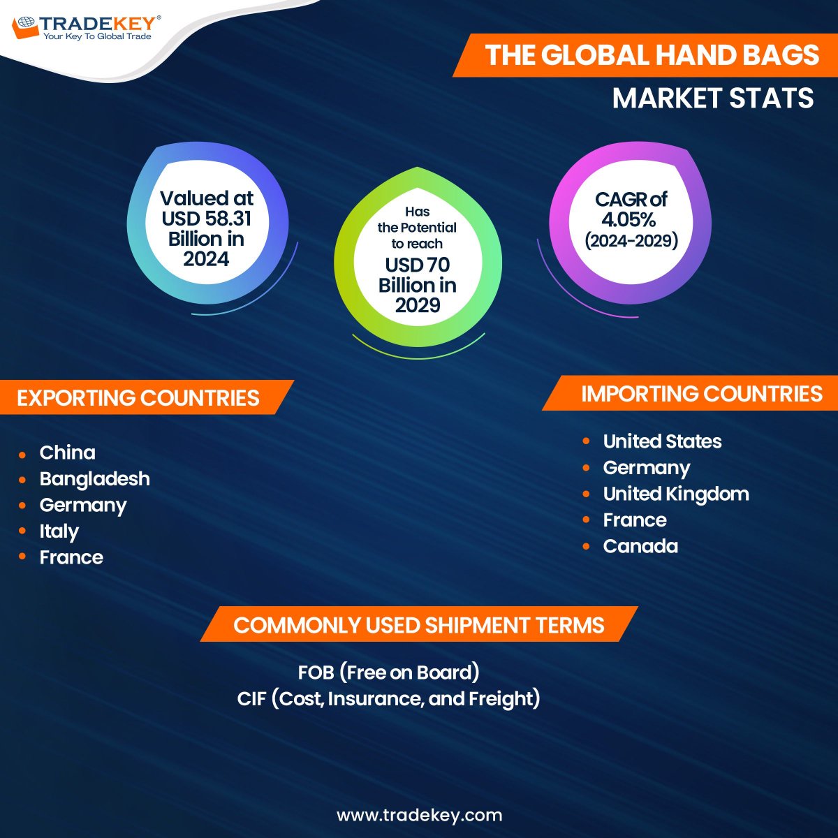 The global handbag market is experiencing significant growth, valued at US$58.31 billion in 2024. This trend is poised to continue, propelling the market to reach $70 billion by 2029, growing at a CAGR of 4.05%
Sign Up &amp; Contact Us
Visit now:
premiumservices.tradekey.com/?utm_source=SM…