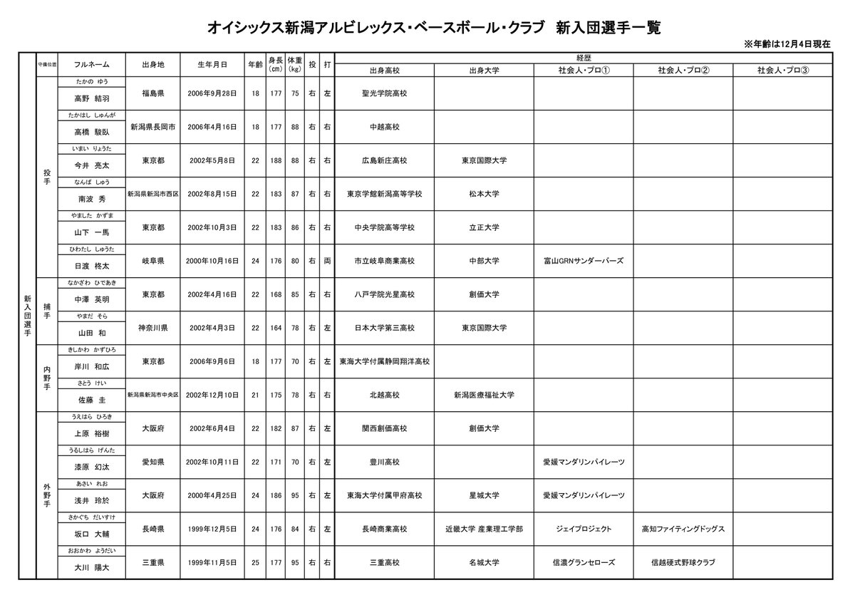 Albi_BC_PR's tweet photo. 【新入団選手のお知らせ】
オイシックス新潟アルビレックスBCでは下記選手の入団が内定しましたのでお知らせ致します。

https://t.co/o4pusRlT90

#オイシックス新潟アルビレックスBC https://t.co/GxlQwuR9rm