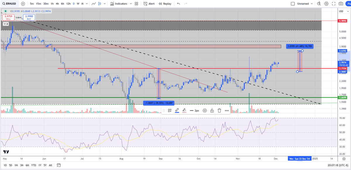 PrincipiaTradin's tweet image. $ern #ethernity #ernusd
Broke out of a 5 month consolidation rectangle with clear boundaries.  
Successful (so far) retest of the rectangle. 
Targets are $3.60 but I think this goes much higher between now and Feb/March 2025.