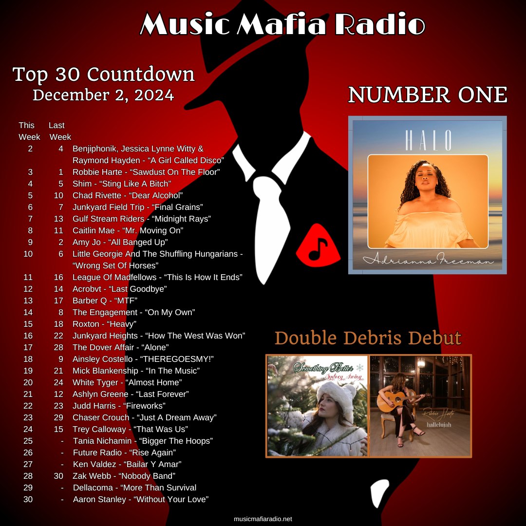 MusicMafiaRadio's tweet image. Congrats to this week's MMR Top 30 Artists!
Way to go @AdriannaFreeman - 'Halo' is our #1 song! Check out the #newsingles 'Something Better' by @sydirvingmusic &amp;amp; 'Hallelujah' by @robbie_harte - tonight's #DebrisDebuts #top30 #OneFamilia