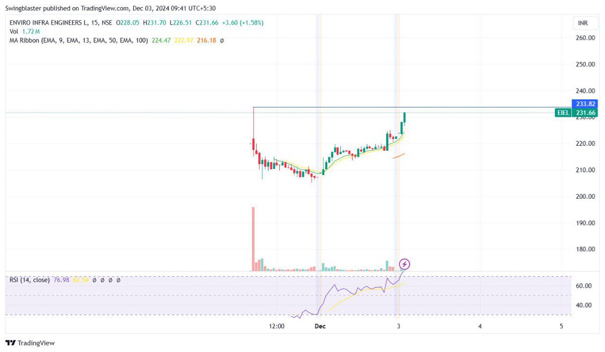 swing_blaster's tweet photo. #EIEL 

IPO STOCK 

CMP -230 

Target open 🏆

🕉️ JAY SHREE MAHAKAL 🕉️

#InvestingMadeEasy #SellSmart #PeterLynchTips #StockMarketGuide #SimpleInvesting #PortfolioTips #BeginnerInvesting #investing #money #trading #stocks #finance #forex #trader #investment #business #sharemarket https://t.co/s8807X9fuC