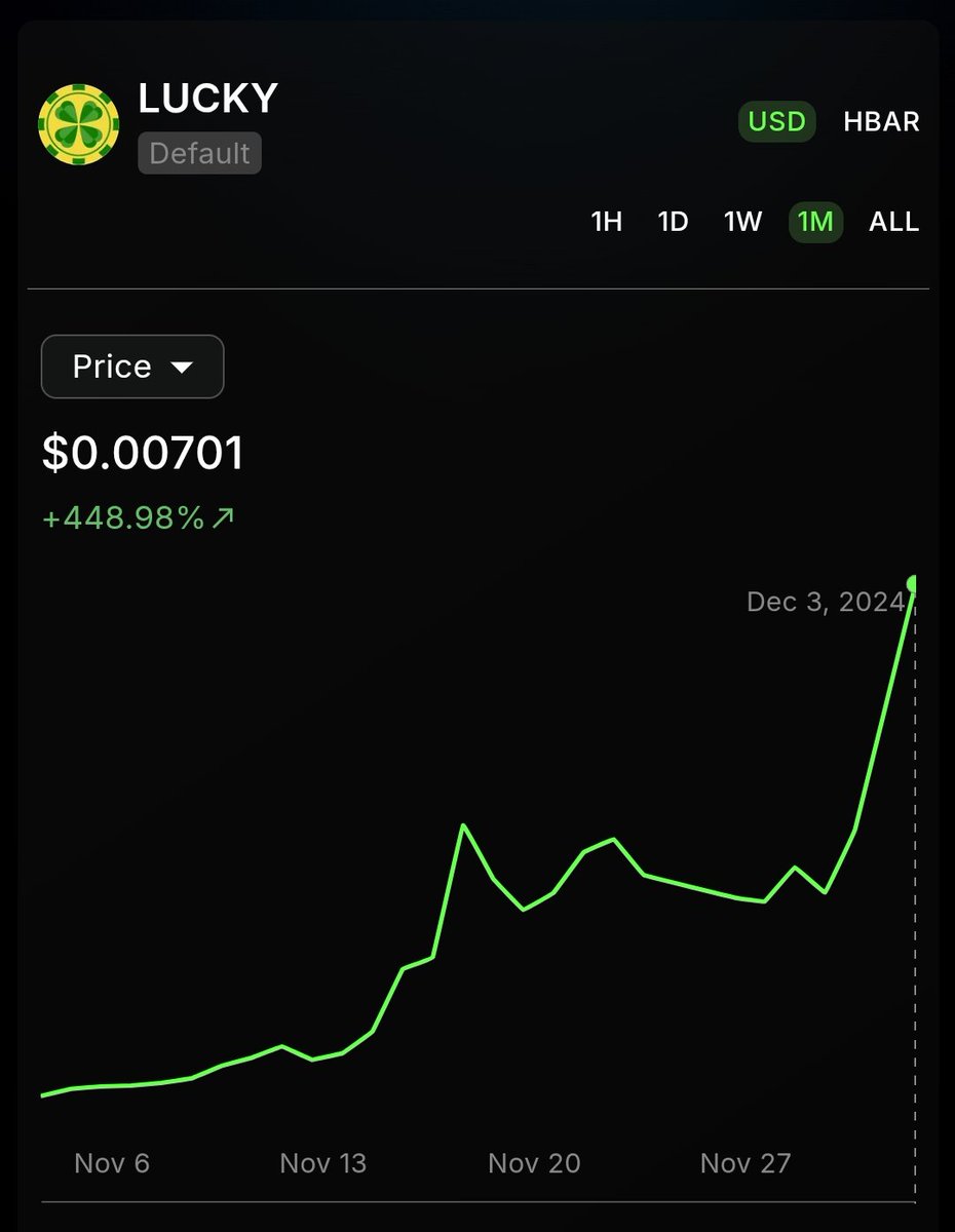 The monthly, $LUCKY breezes to .007 🍀
With extremely small supply, who knows what might happen...

Swapping yourself $7 or more luckies, enters you into the holiday #giveaway 🎁

Best of Luck to the bullrun!

$HBAR #Hedera #getlucky