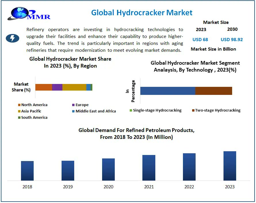 shambhavimmr's tweet image. &quot;Hydrocracker technology is fueling the shift to cleaner, low-sulfur fuels, driving sustainable energy solutions for a greener future! 🌱⚡

maximizemarketresearch.com/request-sample…

 #Hydrocracker #CleanEnergy #SustainableFuels&quot;