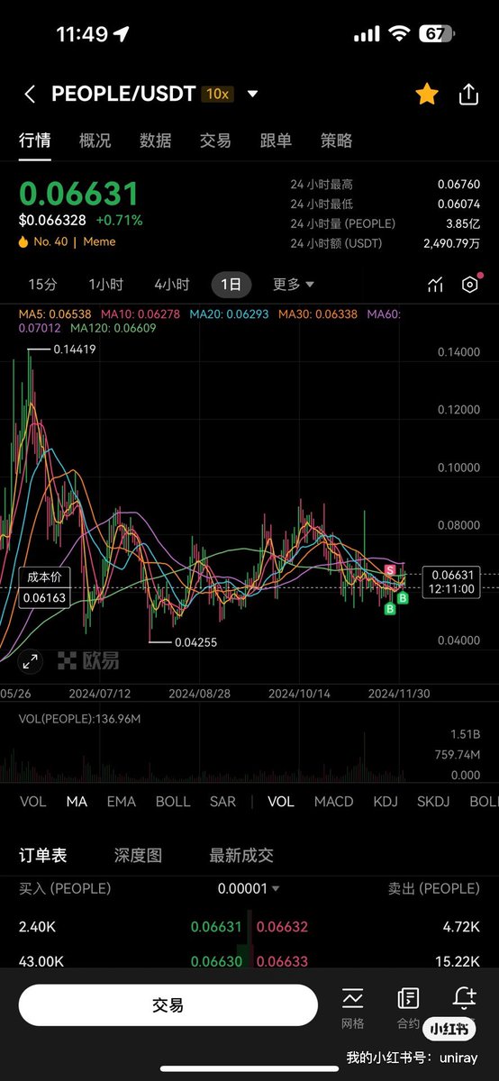rayshen1012's tweet photo. 一万个ondo之前1.05卖了，结果没想到今天直接爆拉40%到1.7 贝莱德投资确实厉害。
接下去布局点$people
1. 因为接下去meme板块开始热闹，people曾经是非常热门的
2.这段时间是政治热门期，特朗普1月会进行相关的换届，马斯克如果提到people相关的，可能会爆拉
3.people的市值很低，全流通状态 https://t.co/LSCuYArCZ1