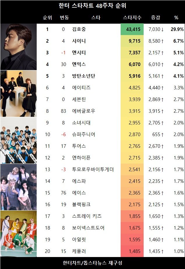 김호중 한터스타차트 48주차 1위

#김호중_한터스타차트48주차_1위
#김호중
#KIMHOJOONG
#TVAROTTI
#金浩仲
#キムホジュン

topstarnews.net/news/articleVi…