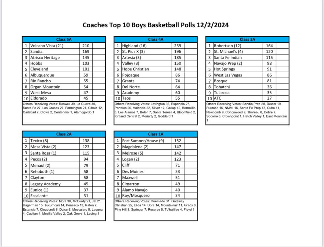 First NMOT Boy’s Basketball Coaches Polls. 
<a href="/JamesDYodice/">James Yodice</a> <a href="/AdamDiehl15/">Adam Diehl</a> <a href="/sfnmsports/">New Mexican Sports</a> <a href="/CharlesWiniecki/">Charles Winiecki</a> <a href="/artesianews/">Artesia Daily Press</a> <a href="/krqesports/">Van Tate</a> <a href="/SportsHns/">Hobbs News-Sun Sports</a> <a href="/VCNewsBulletin/">VC News-Bulletin</a> <a href="/SCSunNews/">Silver City Sun-News</a> <a href="/LucasPeerman/">Lucas Peerman</a> <a href="/turkeyboyphoto/">turkeyboyphoto</a> <a href="/JasonCFarmer/">Jason Farmer</a>