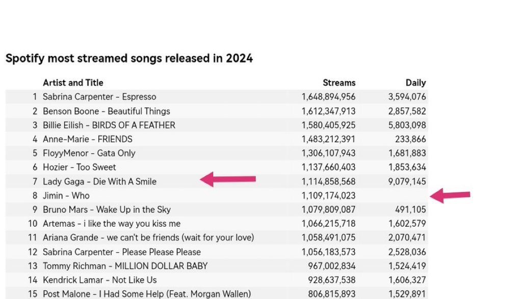 delnar1204's tweet photo. Hey @Spotify, @SpotifyCares, the streaming update for 'Who' by Jimin seems to be inaccurate. Today's numbers reflects the streams of November 29 update instead of December 1 update. https://t.co/xB96qXBhSW