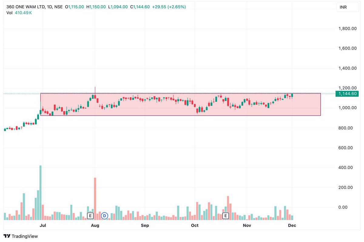 Marian__Kyle's tweet photo. 360 ONE WAM LTD📊

CMP🌈-1144

Upside possible 🎯- 1400+

🔗𝐉𝐨𝐢𝐧 

#nifty #BreakoutStocks #StockMarket #StockMarketIndia https://t.co/XwNwaGkr77