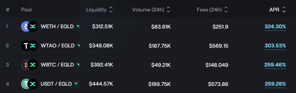 Liquidity in ETH/TAO/BTC/USD pairs doubled in less than 2 weeks <a href="/xExchangeApp/">xExchange ⚡</a> .🆙

=&gt; Less trading slippage, More fees to xMEX holders.💰

WETH/EGLD - APR 324%
WTAO/EGLD - APR 303%
WBTC/EGLD - APR 259%
USDT/EGLD - APR 259%

For boosted APRs, farm with <a href="/JewelSwapX/">JewelSwap</a>💎 Energy DAO.