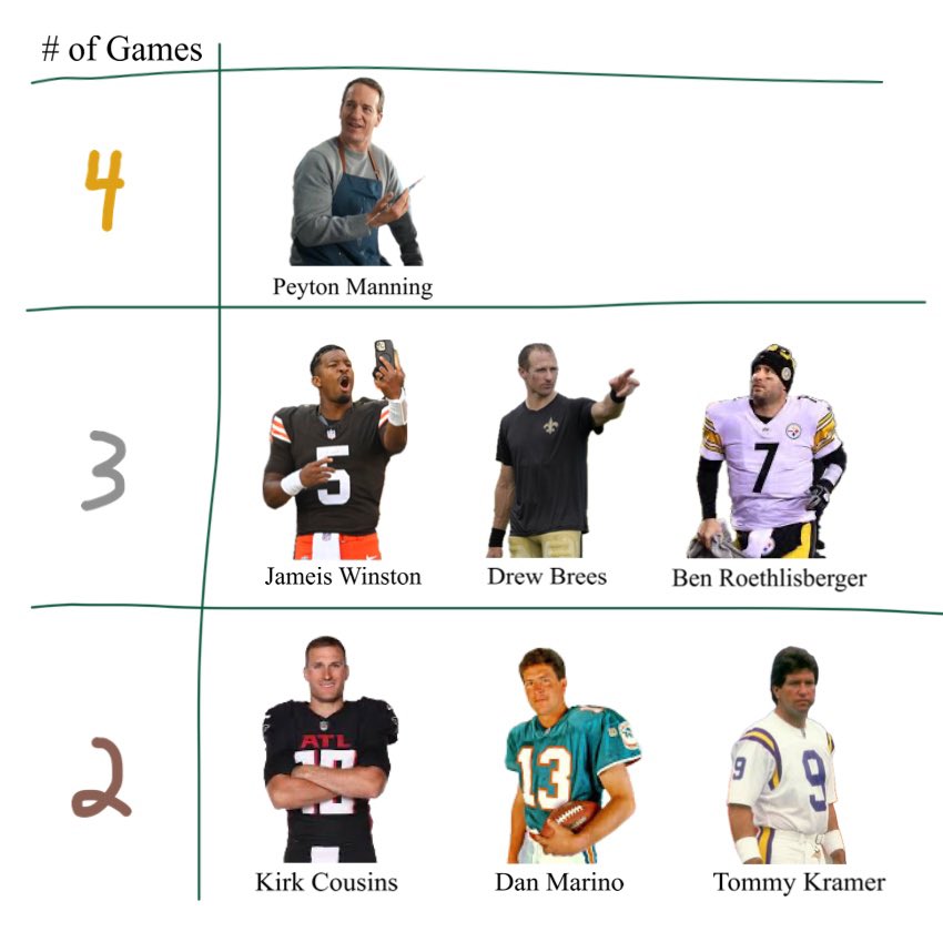 JayCuda's tweet photo. QBs w/ the most games passing for 450+ yards &amp; 4+ touchdowns in nfl history https://t.co/XmuYGlCpGR