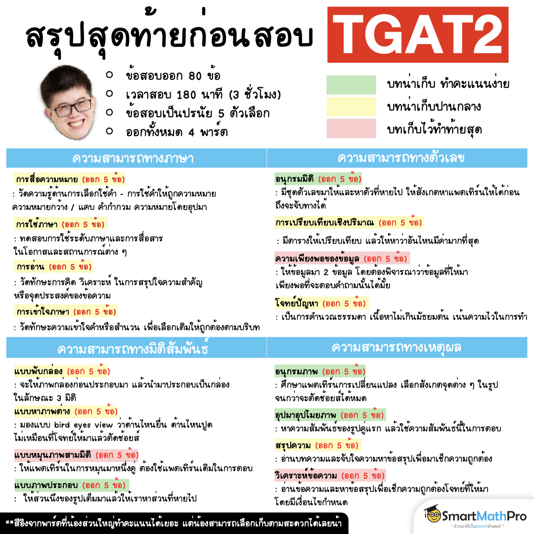 สรุปเนื้อหาออกสอบ #TGAT2
รวมให้ครบทั้ง 4 พาร์ต !!
อย่าลืมเซฟเก็บไว้อ่าน ก่อนสอบ 8 ธันวานี้
.
#Dek68 #TCAS68 #เด็กซิ่ว #TGAT