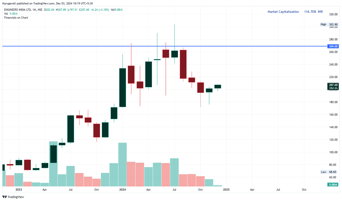 murugavell's tweet photo. ENGINERSIN @ 207

After a four-month decline, there are now signs of a reversal. A move above 214 suggests added strength. 

As mentioned earlier, if the month closes above 270, it confirms potential for a significant upward move.