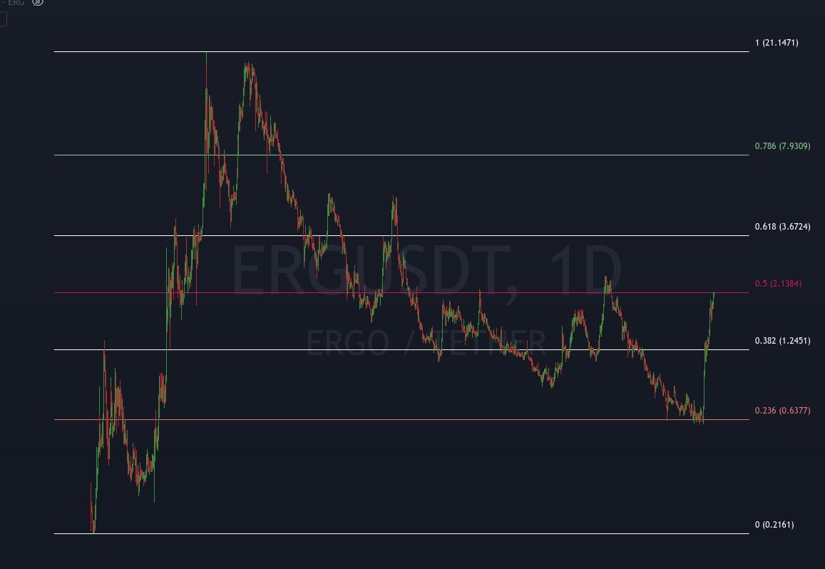 The #ergo have fight at 50% on fib log chart. Leave the 50% and moon mode activated again 🌜🚀🌜🚀