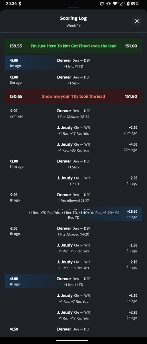 MPREZYA's tweet photo. @YahooFantasy Thought I was about to lose by 0.05pts thanks to Jeudy. Went to check something and came back to this. 😱🤷🏻‍♂️😂 https://t.co/aFbG9RI66U