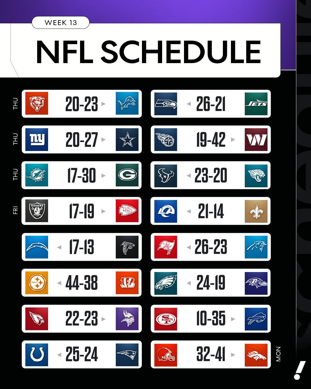 Kendall Baker on X Wildest week ever 12 games in Week 13 were decided by one score which is tied for the most in a single week in NFL history. https t LxdpyYFGZ9