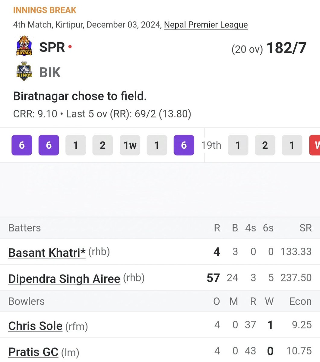 Highest total by a team so far...Airee aka Tiger scores unbeaten 57 from 24 balls...
#SudurpashchimRoyals 
#BiratnagarKings
#NPL #FestivalofHimalayas
<a href="/CricketNep/">CAN</a>