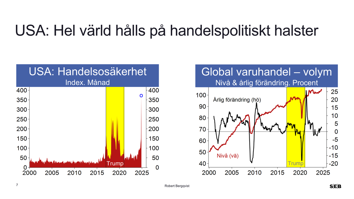🇺🇸Tragiskt rekord!
Index för handelspolitisk osäkerhet (USA) har satt nytt historiskt rekord i november (se cirkel i graf till vänster). Nyckelfrågan nu är förstås om D Trump går från hot till handling. Frihandelsvänner har många skäl att känna akut oro. Snart har vi svaret!😟