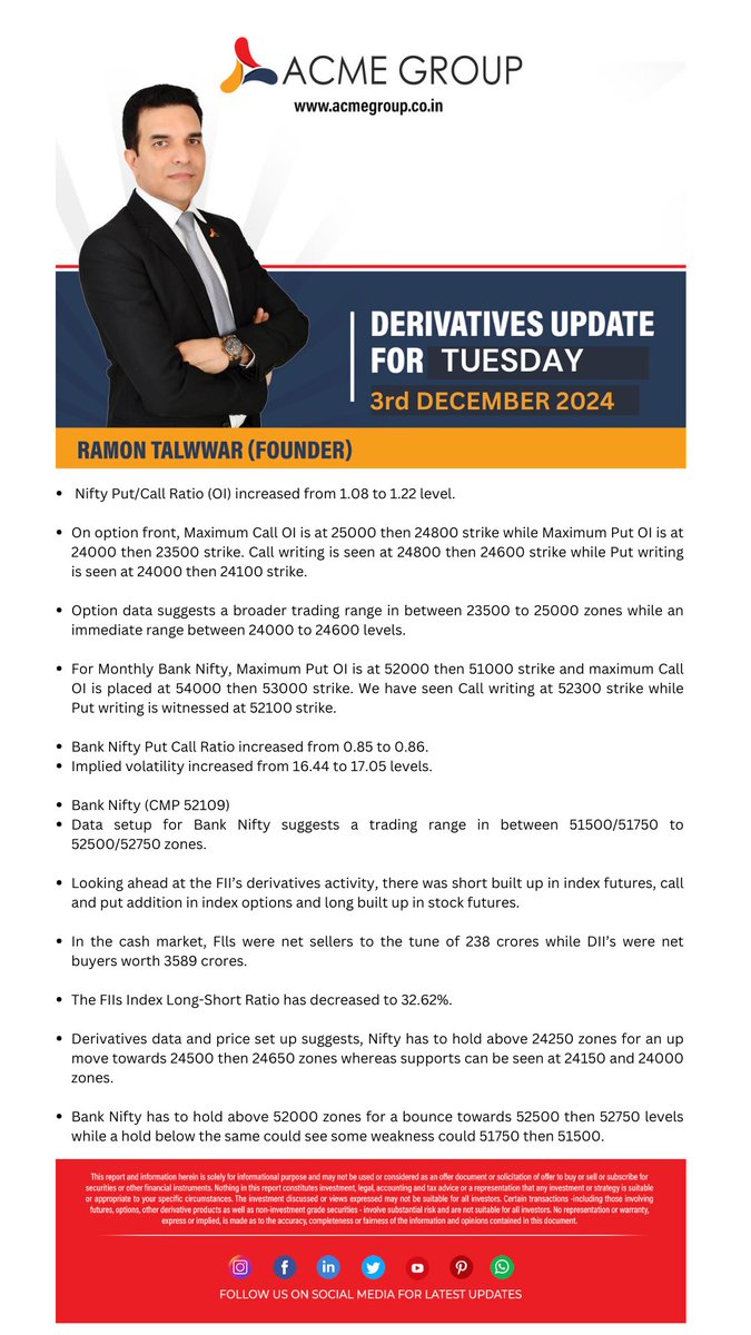 RamonTalwwar's tweet photo. MARKET OUTLOOK  &amp; DERIVATIVES UPDATE: 3rd DECEMBER 2024

For more, visit: [https://t.co/ZlfWixgQVL]

#AcmeGroup #AcmeWealth #DailyMarketUpdate #DailyStockNews #Derivatives #DerivativeTrading  #StockMarketUpdate #InvestmentTips #DailyMarketNews #TradingBot https://t.co/Oe6jD3xoBX