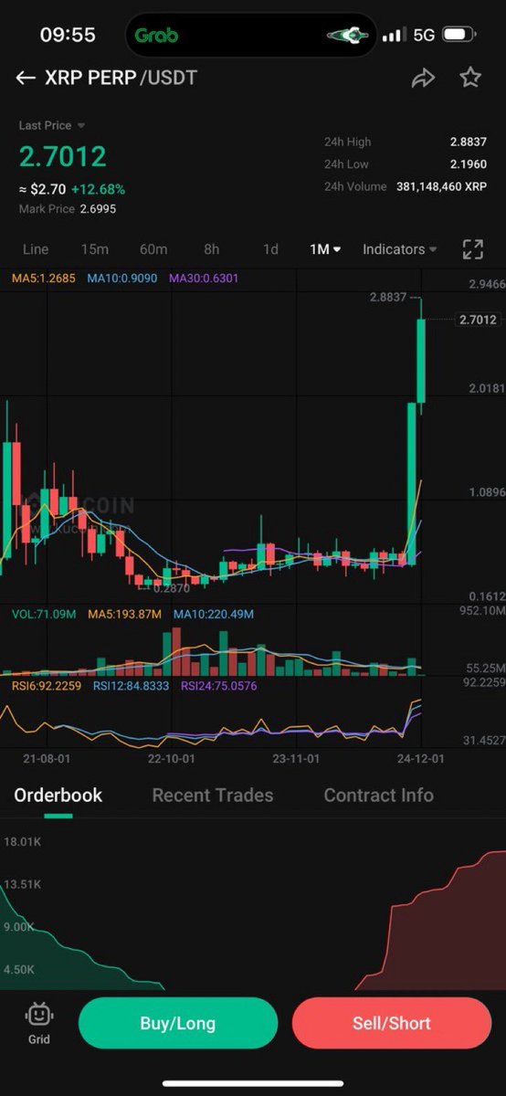 AltcoinGordon's tweet image. Just opened a $250K XRP short.
Liquidation is $3.10
If it hits my target I make $5M.
Sorry ripple fans, but it’s over 😎