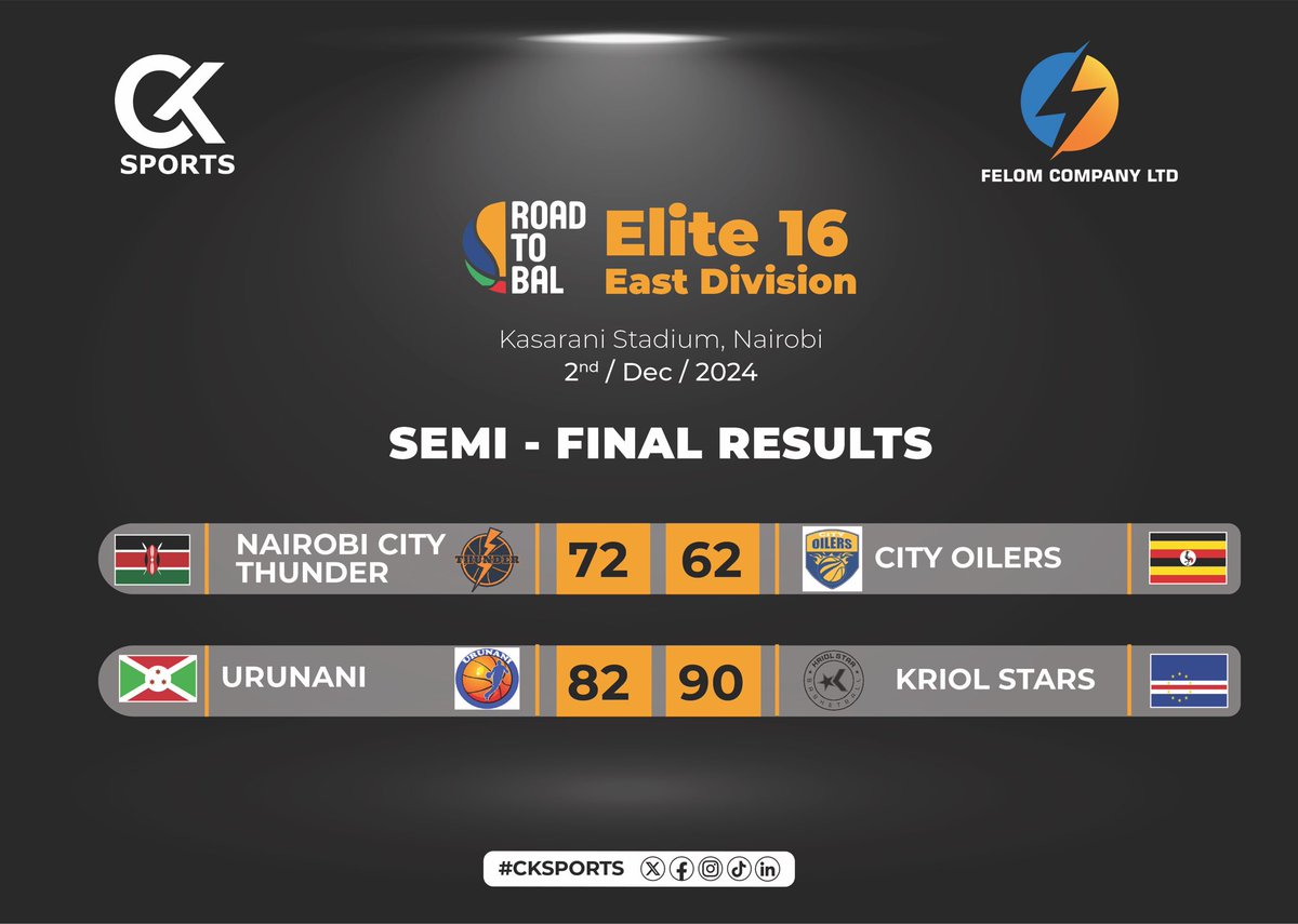 CliveKyazze's tweet photo. Nairobi City Thunders ended City Oilers’ chances making it to the 2025 Basketball Africa League finals

Oilers lost 72-62 in the semifinals of the #RoadToBAL #Elit16 Division East games 

They needed to win their semifinal to qualify for the BAL 

Kriol Stars also defeated Urunani 90-82 to qualify for their maiden BAL finals 

#CKSports