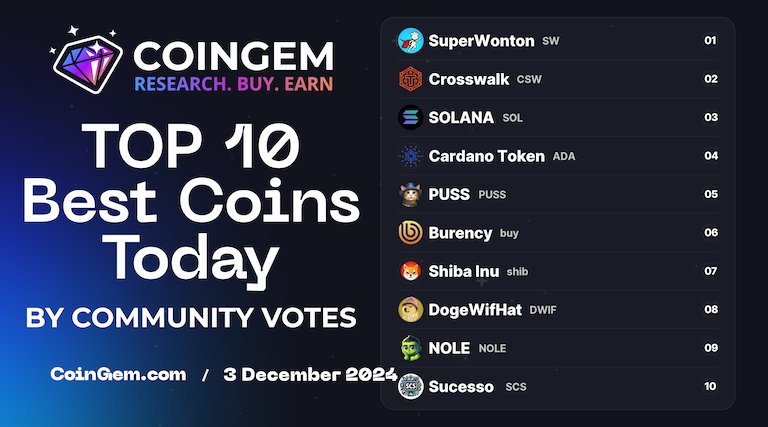 coingem_com's tweet photo. 🚀 #TOP10 Today by Votes #CoinGEM
    
    ⚡ https://t.co/KlUUgwH1UC ⚡
        
    🥇 $SW @superwontonorg        
    🥈 $CSW @crosswalktoken        
    🥉 $SOL @solana        
    4️⃣ $ADA @cardano        
    5️⃣ $PUSS @pussmemecoin        
    6️⃣ $buy @burencyofficial        
    7️⃣ $shib @shibtoken        
    8️⃣ $DWIF @dwifcoin        
    9️⃣ $NOLE @nole_official        
    🔟 $SCS @tokensucessoscs