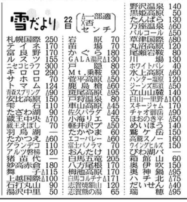 norio310's tweet photo. 子供の頃、親父がよし！スキー行くぞ！と言いながらこういう感じの新聞に載ってる積雪情報で行き先決めてたけど今考えるとこの情報だけで選んでたん凄いな https://t.co/uSZSIFKv69