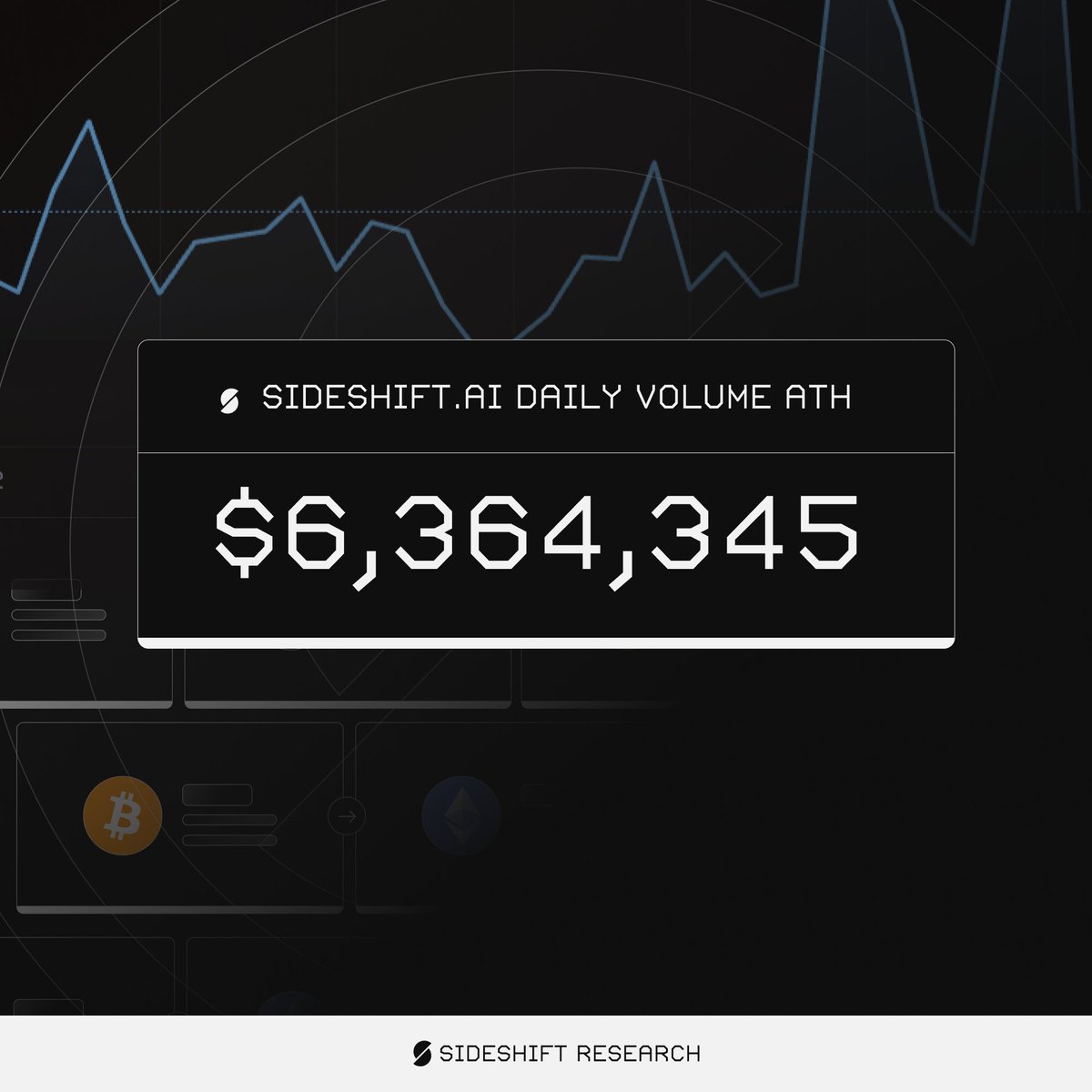 sideshiftai's tweet image. // DAILY VOLUME ACHIEVEMENT //

LEADERBOARD: UPDATED

On 2nd December 2024, SideShift.ai processed $6,364,345 worth of SHIFTS.