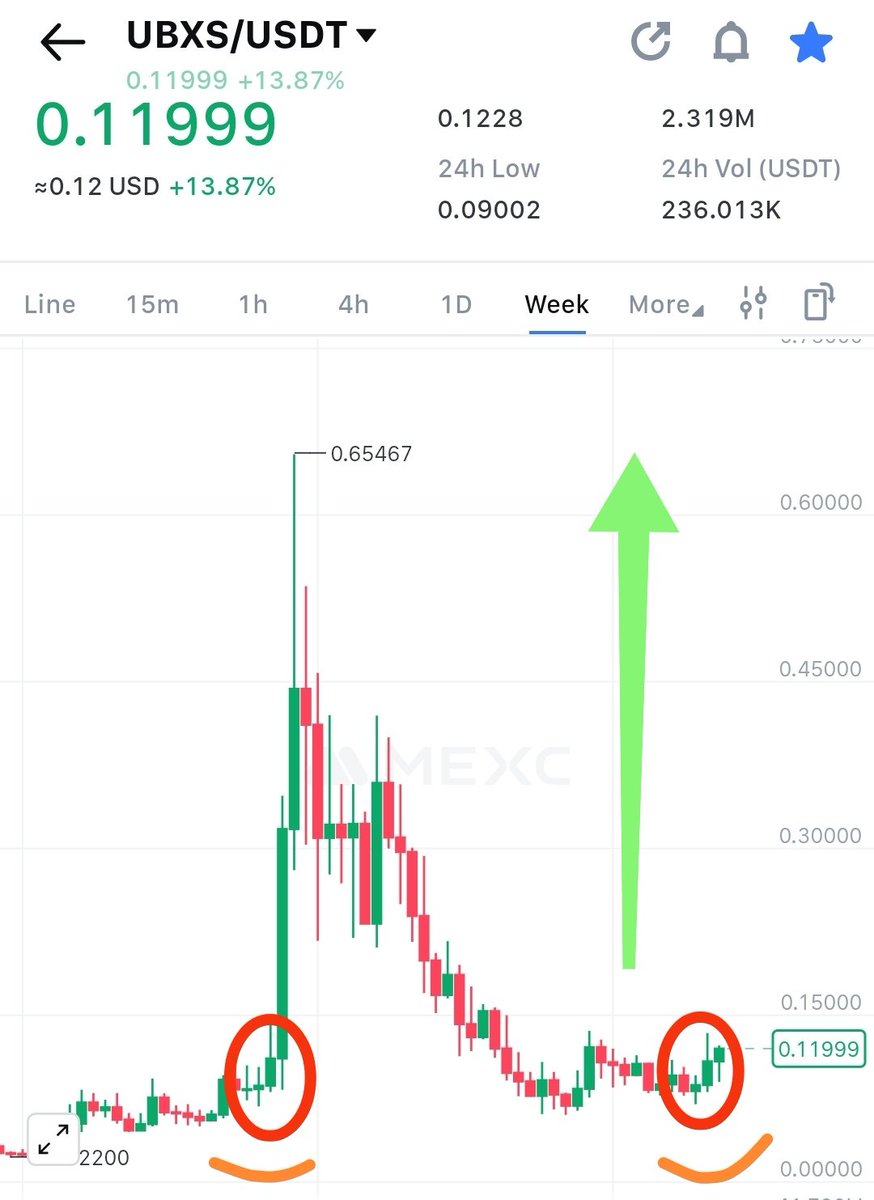 CryptoMuZaini's tweet photo. @Ashcryptoreal $ubxs gearing up 🔥 

The movement now is resembling the pattern seen when it surged 500%-700% 🔥🔥 https://t.co/KtxdCO6d2O