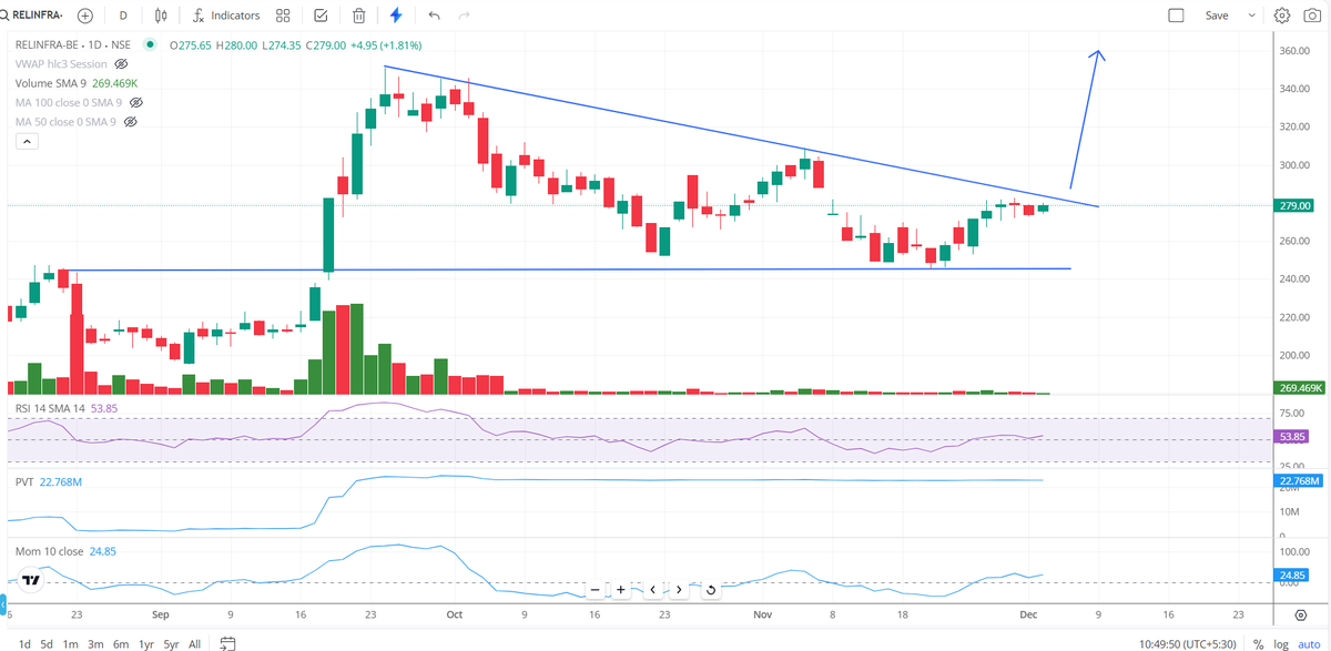 Ravi_Riskmgmt's tweet photo. #RELIANCEINFRA CMP Now 278-279
Earlier suggested at 250.00
counter looks me strong and stronger with move.
Fundamental improvement in Financials also visible.
No surprise if stock regain 350 level soon.
#Turnaroundstock
#BreakoutStock
#Watchlist
#Stocktobuy https://t.co/oOJkp247or